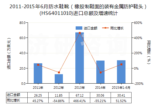 2011-2015年6月防水鞋靴（橡膠制鞋面的裝有金屬防護(hù)鞋頭）(HS64011010)進(jìn)口總額及增速統(tǒng)計(jì)